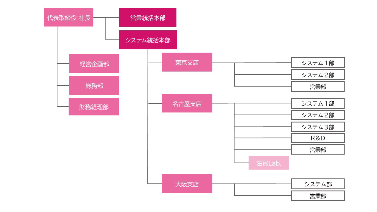 組織図