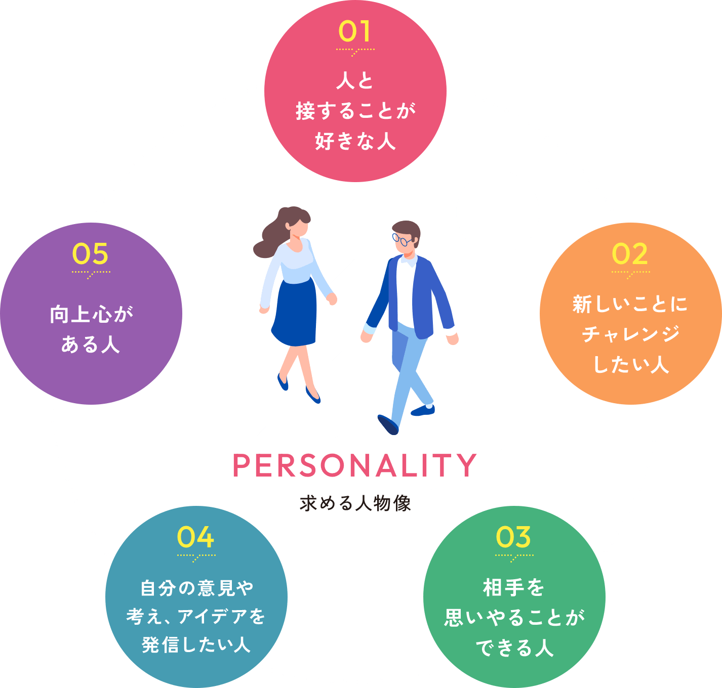 求める人物像 人と接することが好きな人/新しいことにチャレンジしたい人/相手を思いやることができる人/自分の意見や考え、アイデアを発信したい人/向上心がある人